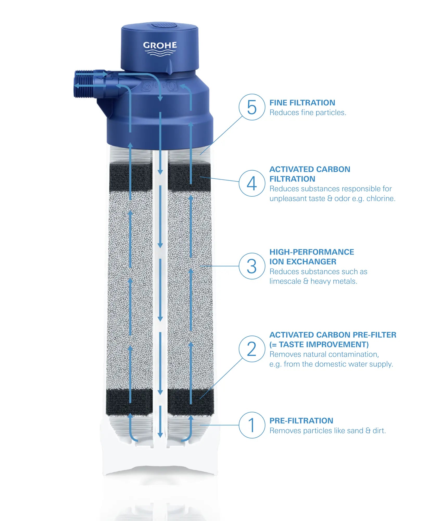 GROHE Blue Carbon Filter, S-Size