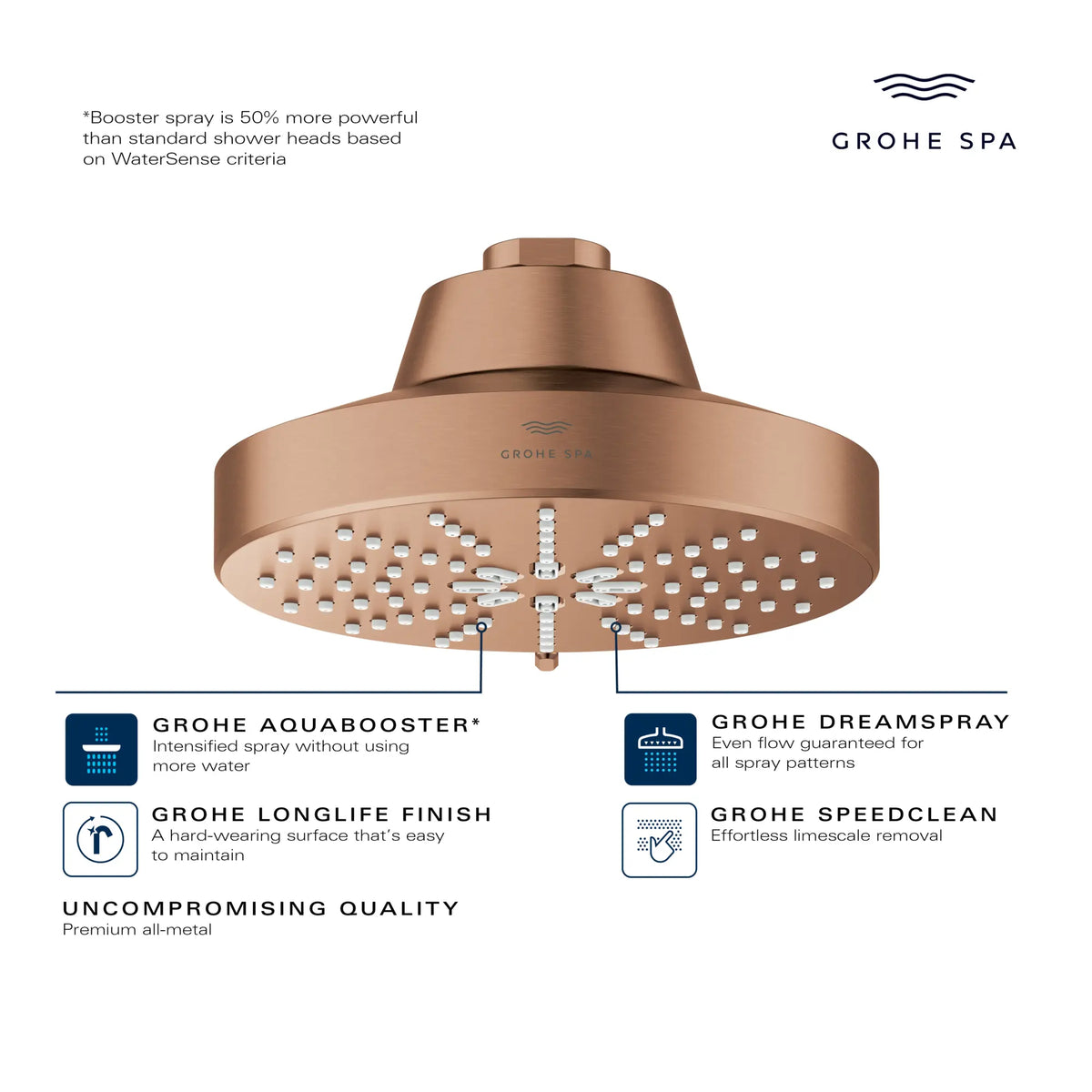 Rainshower Aqua 140 Multi Spray 5 1/2" Shower Head with AquaBooster 1.75 GPM (6.6 L/min) // MATTE BLACK // 282936_GROHE_AquaBooster_Infographic_111611_0001_FEB2026_0_CDNwebp.webp